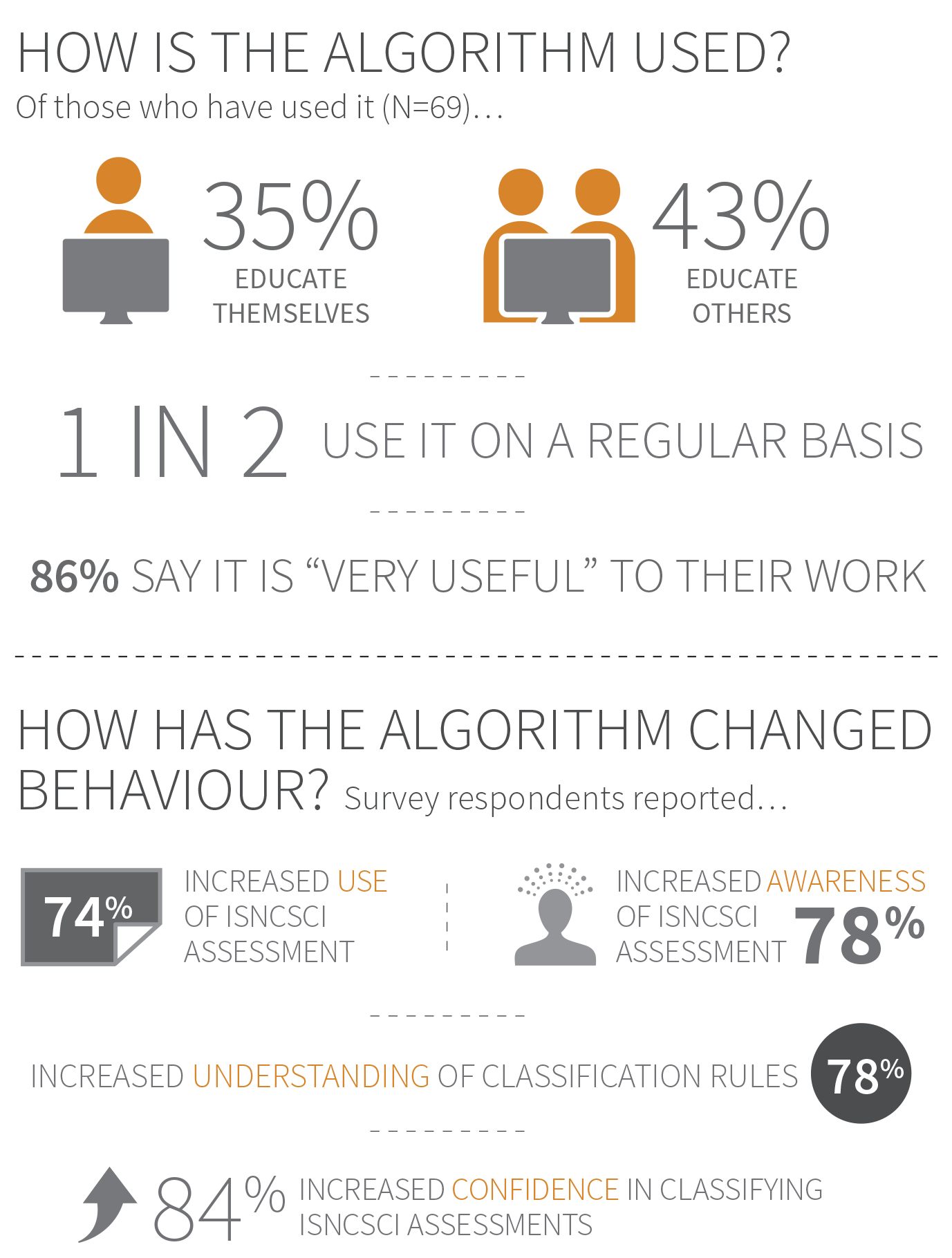 User survey infographic